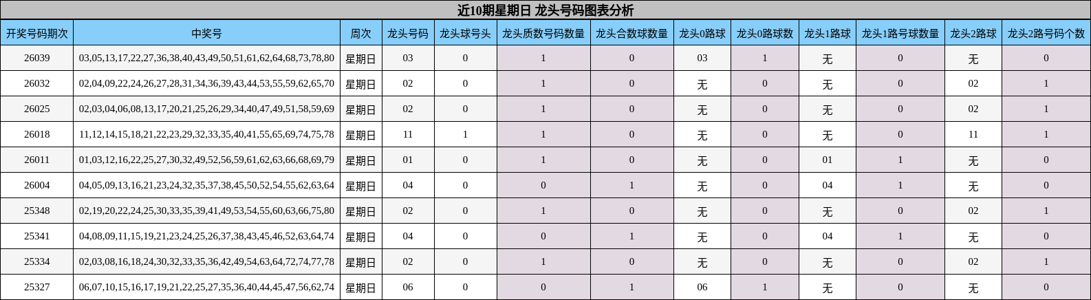 近10期星期日 龙头号码图表分析