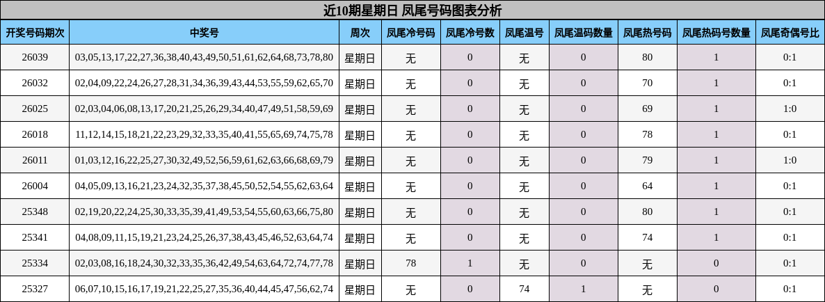 近10期星期日 凤尾号码图表分析