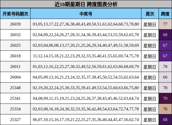 近10期星期日 跨度图表分析