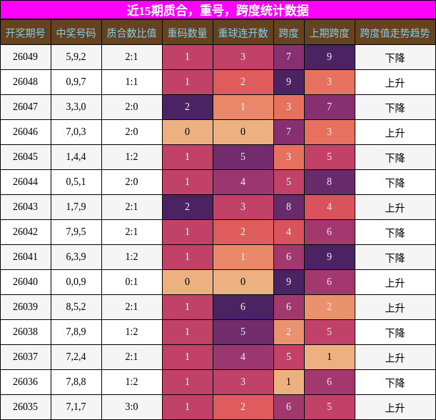 质合分析，重号分析，跨度分析