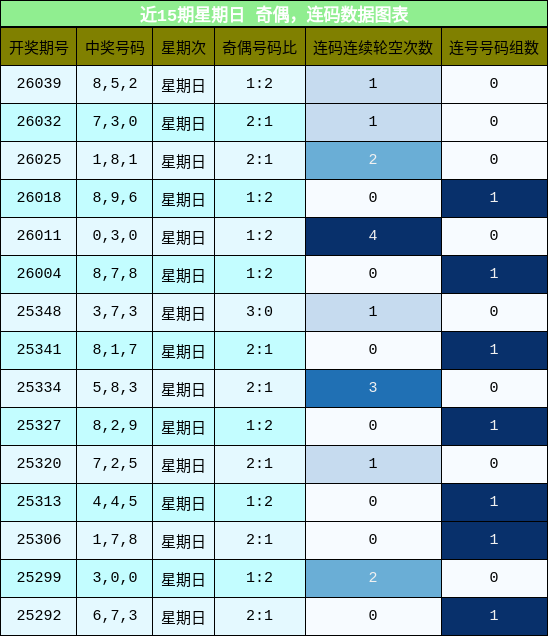 奇偶分析，连码分析