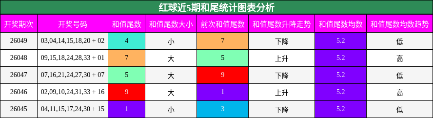 红球近5期和尾统计图表分析