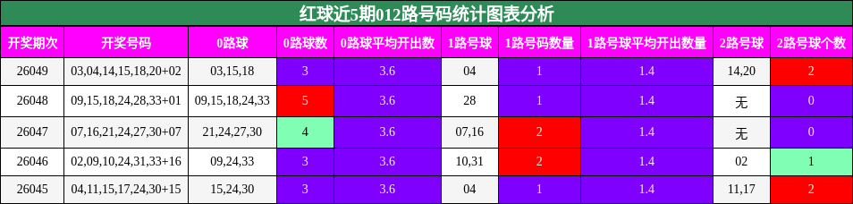 红球近5期012路号码统计图表分析