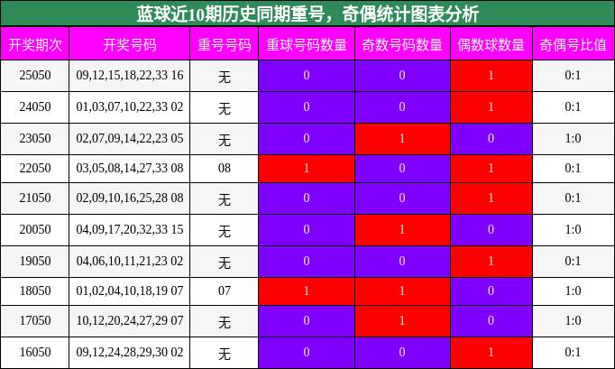 蓝球近10期历史同期重号，奇偶统计图表分析