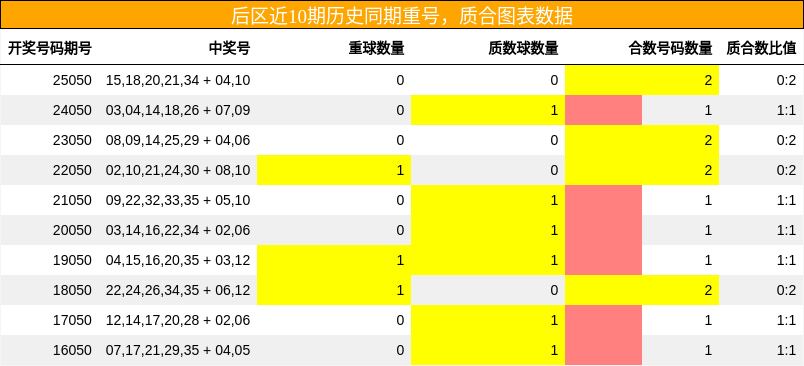重号分析，质合分析
