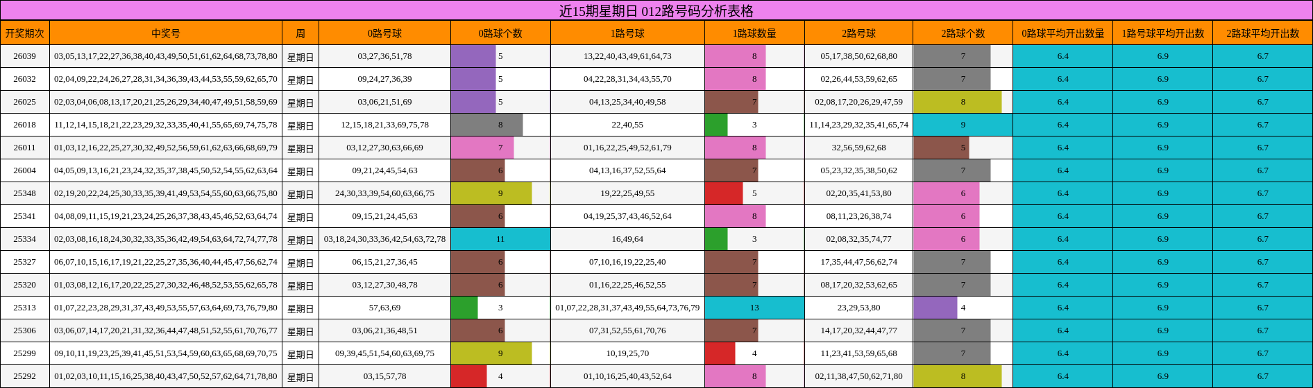 近15期星期日 012路号码分析表格
