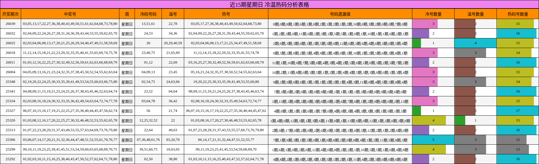 近15期星期日 冷温热码分析表格