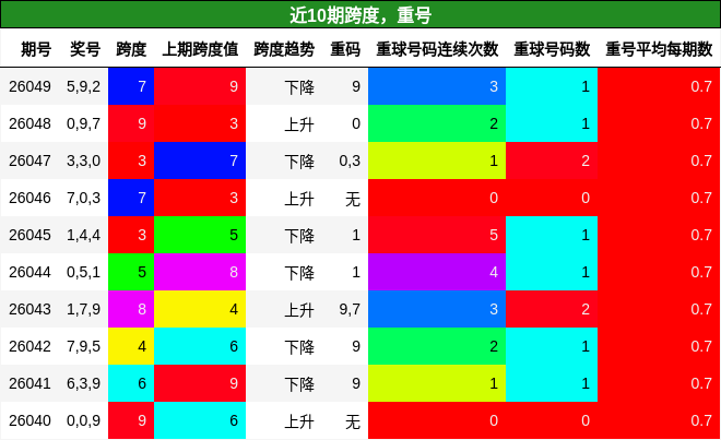 跨度分析，重号分析