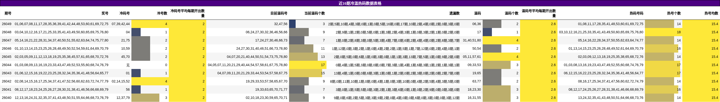 近10期冷温热码数据表格