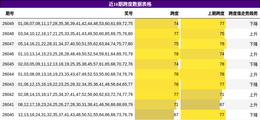 近10期跨度数据表格