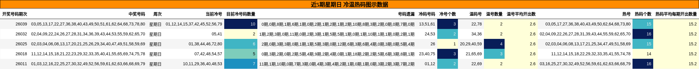 近5期星期日 冷温热码图示数据
