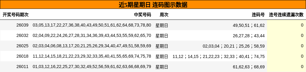 近5期星期日 连码图示数据