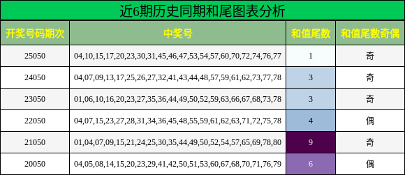 近6期历史同期和尾图表分析