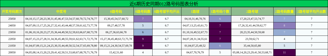 近6期历史同期012路号码图表分析
