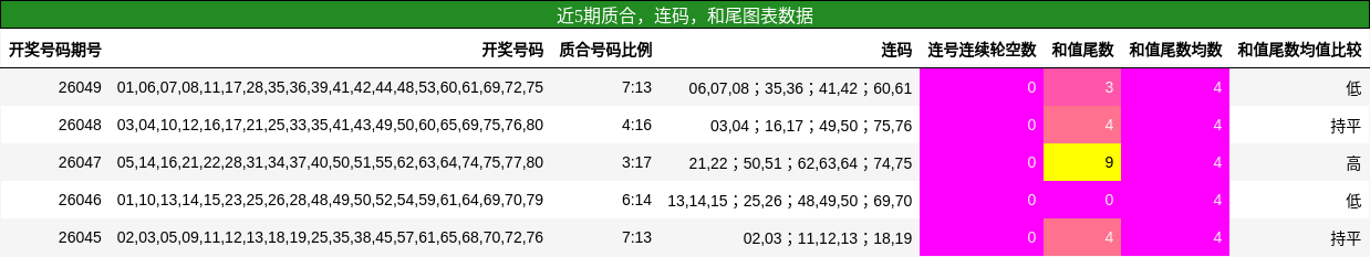 近5期质合，连码，和尾图表数据
