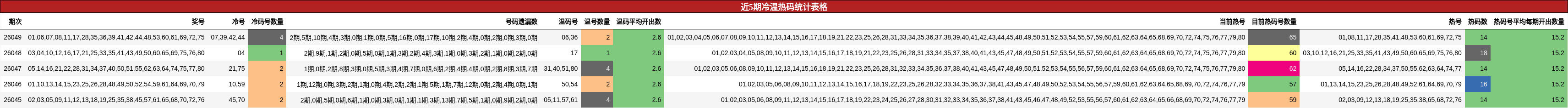 近5期冷温热码统计表格