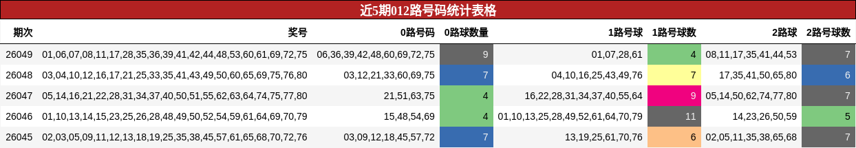 近5期012路号码统计表格
