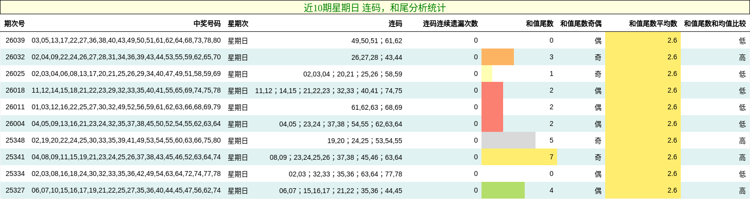 连码分析，和尾分析