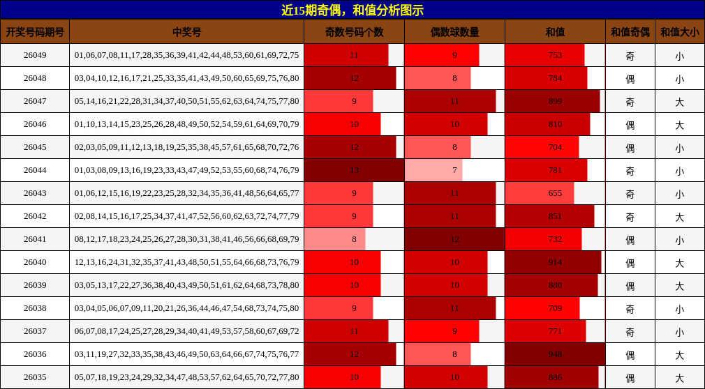 奇偶分析，和值分析