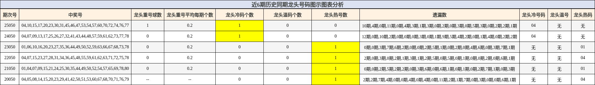 近6期历史同期龙头号码图示图表分析