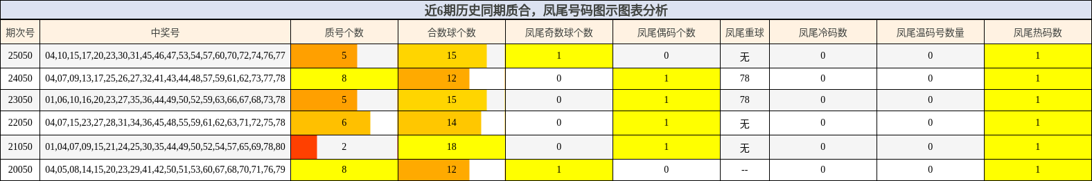近6期历史同期质合，凤尾号码图示图表分析