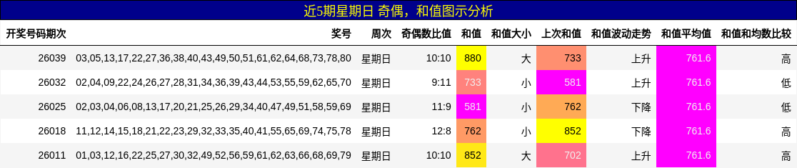 奇偶分析，和值分析