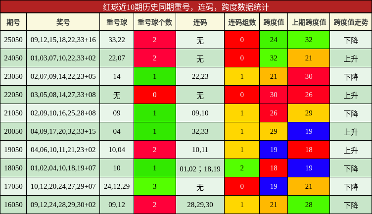 重号分析，连码分析，跨度分析
