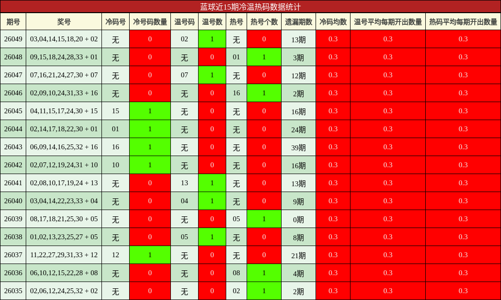冷温热码分析