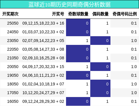 奇偶分析