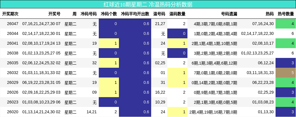 冷温热码分析
