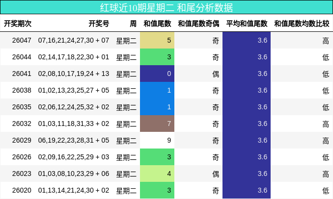 和尾分析