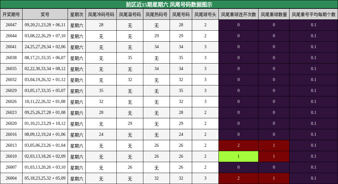 凤尾号码分析