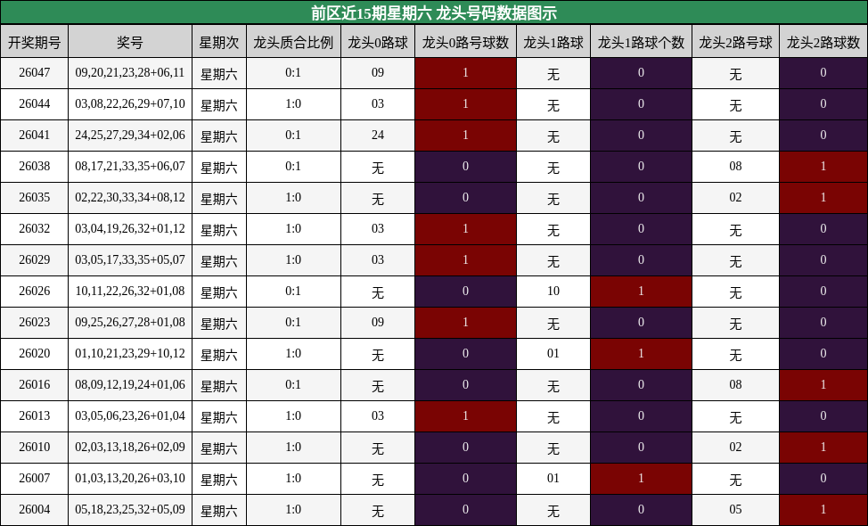 龙头号码分析