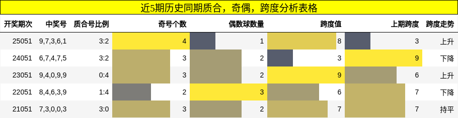 质合分析，奇偶分析，跨度分析