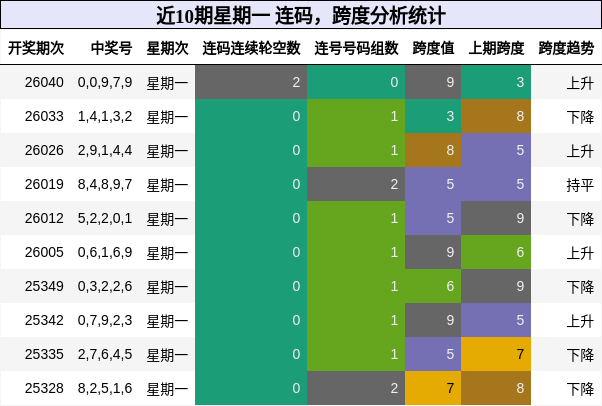 近10期星期一 连码，跨度分析统计