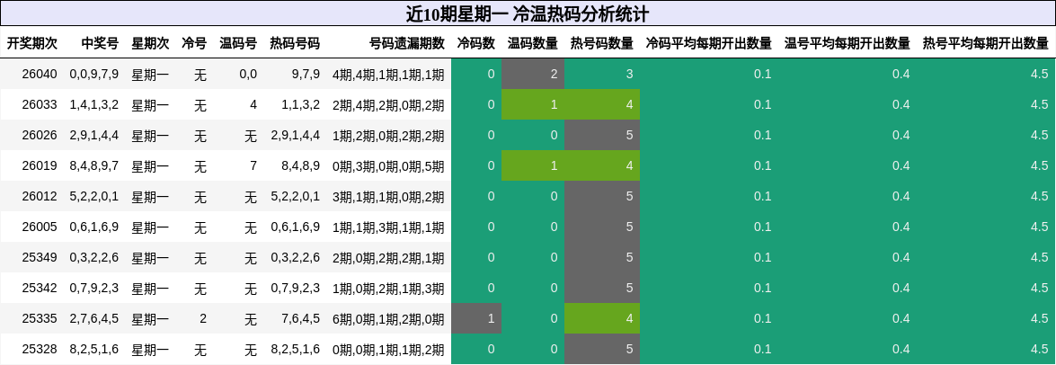 近10期星期一 冷温热码分析统计
