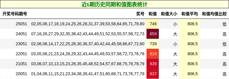 近6期历史同期和值图表统计