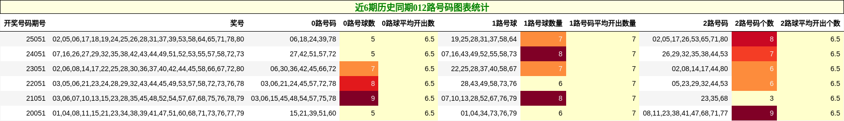近6期历史同期012路号码图表统计
