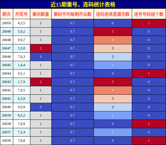 重号分析，连码分析