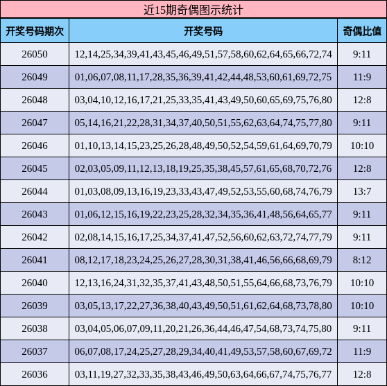 近15期奇偶图示统计