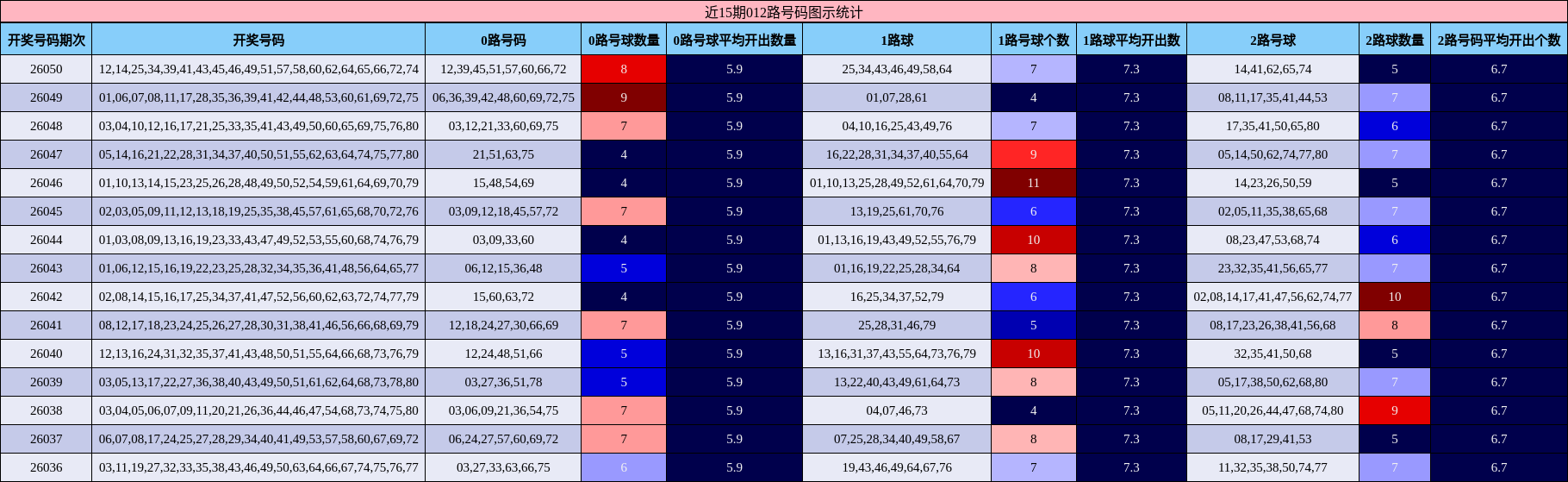 近15期012路号码图示统计