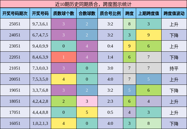 近10期历史同期质合，跨度图示统计