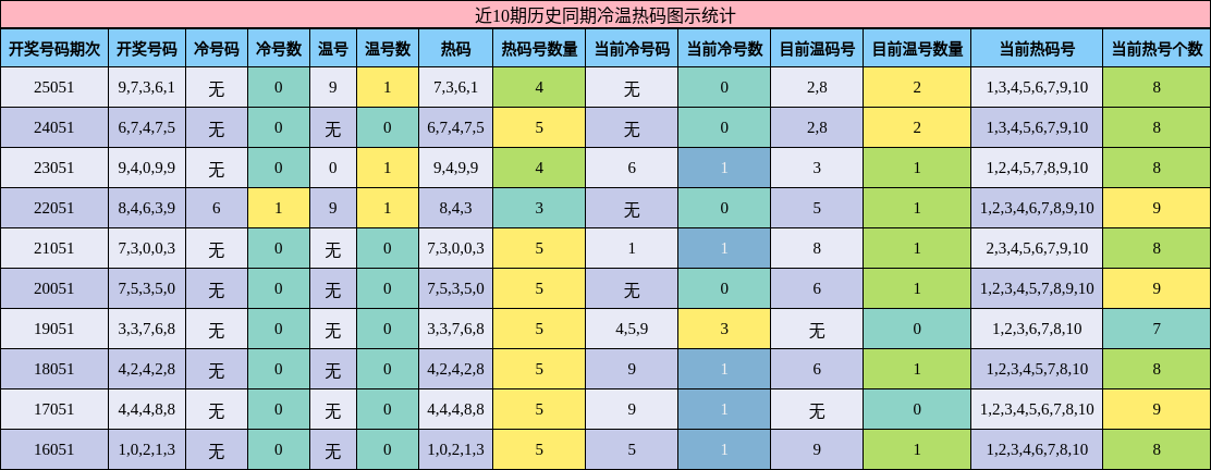 近10期历史同期冷温热码图示统计