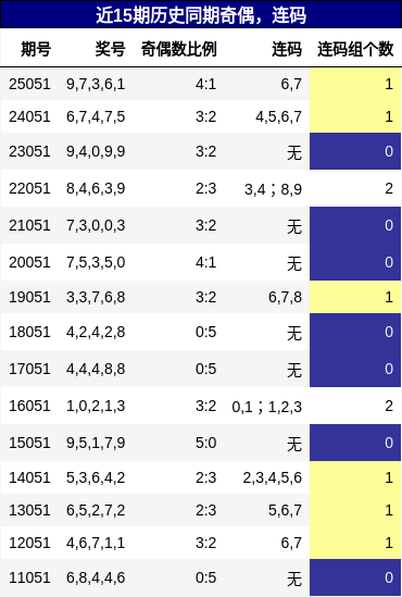 奇偶分析，连码分析