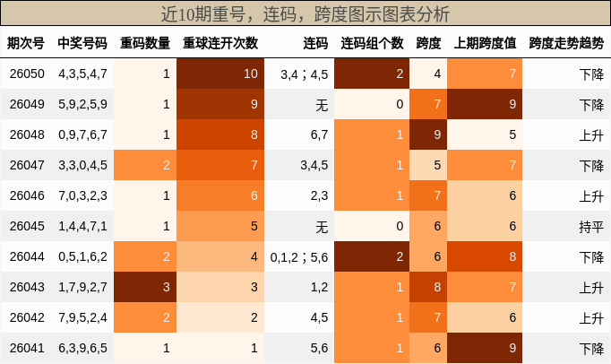 重号分析，连码分析，跨度分析
