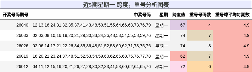 跨度分析，重号分析