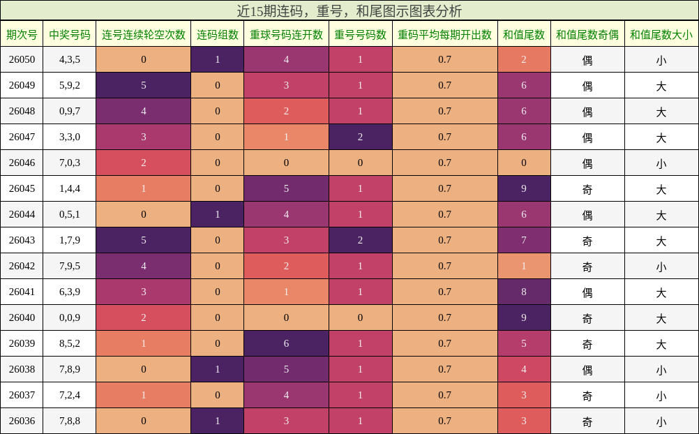 连码分析，重号分析，和尾分析