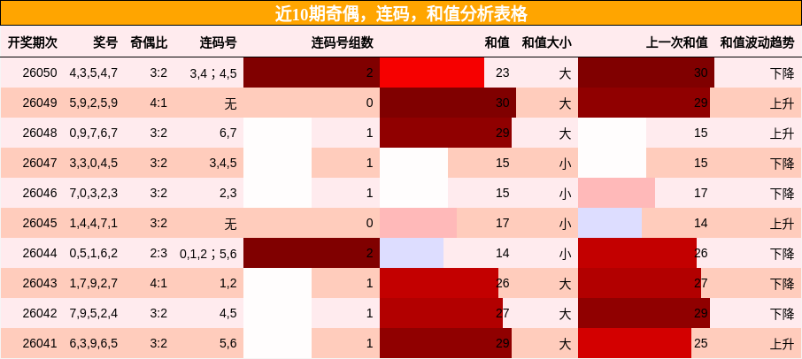 近10期奇偶，连码，和值分析表格