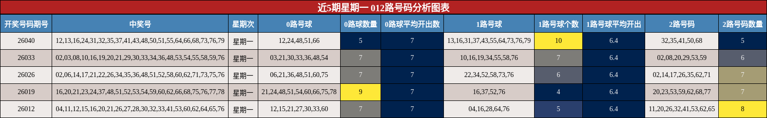 近5期星期一 012路号码分析图表