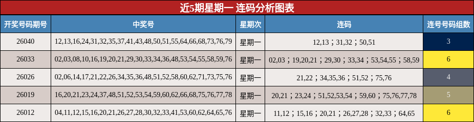 近5期星期一 连码分析图表